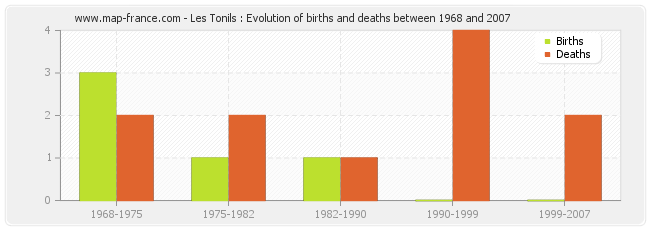 Les Tonils : Evolution of births and deaths between 1968 and 2007